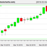 FB charts on April 1, 2016