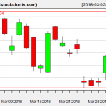 GLD charts on March 31, 2016