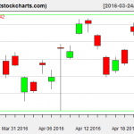 GLD charts on April 21, 2016