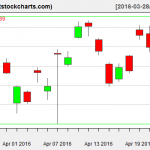 GLD charts on April 22, 2016