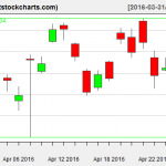 GLD charts on April 27, 2016