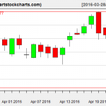 GOOG charts on April 22, 2016