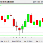 IBB charts on April 1, 2016