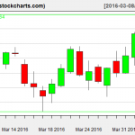 IBB charts on April 5, 2016