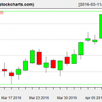 IBB charts on April 8, 2016