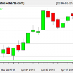 IBB charts on April 18, 2016