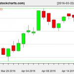 IBB charts on April 19, 2016