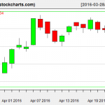 IBB charts on April 22, 2016