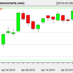 IBB charts on April 25, 2016