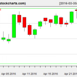 IBB charts on April 26, 2016