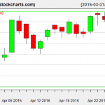 IBB charts on April 27, 2016