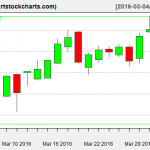 MSFT charts on April 1, 2016