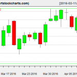 MSFT charts on April 8, 2016