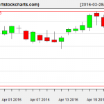 MSFT charts on April 22, 2016