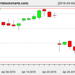 MSFT charts on April 29, 2016