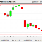 NFLX charts on April 29, 2016