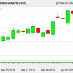 QQQ charts on April 6, 2016