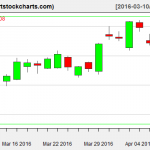 QQQ charts on April 7, 2016