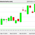 QQQ charts on April 8, 2016