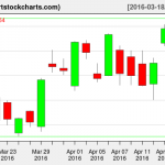 QQQ charts on April 15, 2016