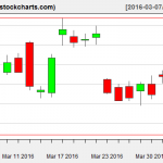 SLV charts on April 4, 2016