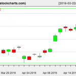 SLV charts on April 19, 2016