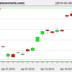 SLV charts on April 22, 2016