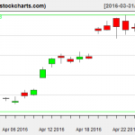 SLV charts on April 27, 2016