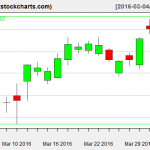 SPY charts on April 1, 2016