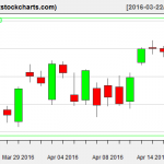 SPY charts on April 19, 2016