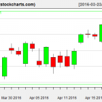 SPY charts on April 20, 2016