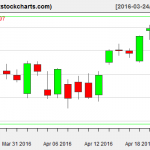 SPY charts on April 21, 2016