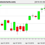 SPY charts on April 22, 2016