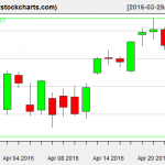 SPY charts on April 25, 2016