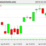 SPY charts on April 26, 2016