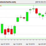 SPY charts on April 28, 2016