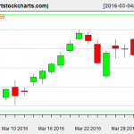 TSLA charts on April 1, 2016