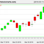 TSLA charts on April 8, 2016