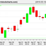 TSLA charts on April 15, 2016