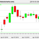 TSLA charts on April 22, 2016