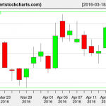 TWTR charts on April 15, 2016