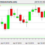 TWTR charts on April 22, 2016