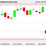 TWTR charts on April 29, 2016