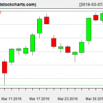 VNQ charts on April 4, 2016