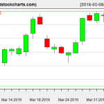 VNQ charts on April 5, 2016