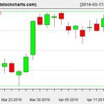 VNQ charts on April 14, 2016