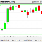 VNQ charts on April 18, 2016