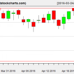 VNQ charts on April 21, 2016