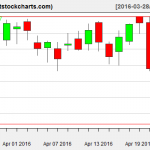 VNQ charts on April 22, 2016