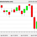 VNQ charts on April 26, 2016